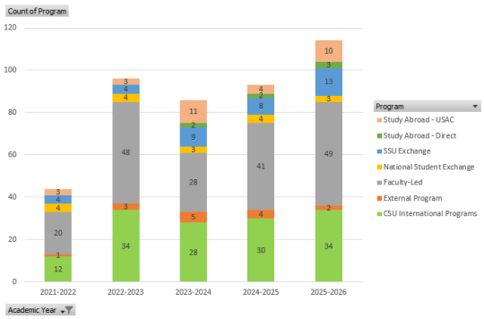 bar graph of student participation based on programs. faculty led programs is increasing in popularity though CSU IP holds out as being one of most popular.