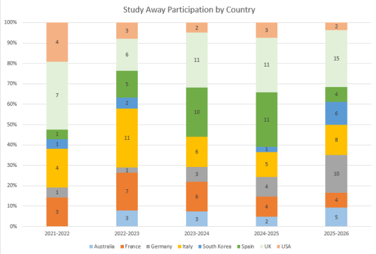participation by country over the years. it does vary from year to year. 