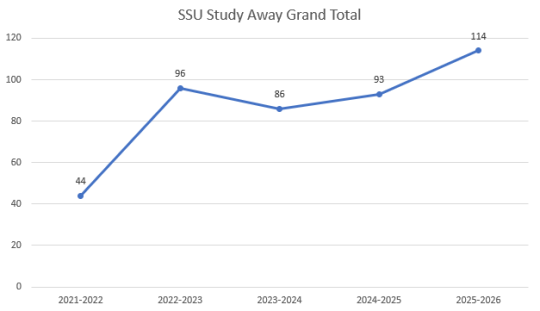 line chart showing generally increasing student participation year to year, with 2025-2026 having the most at 114