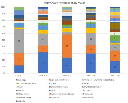 bar graph showing participation by major over the years. top majors are Psychology, Business, and CCJS.