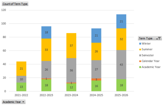 bar graph showing participation by term type over the years. semester is growing proportionally