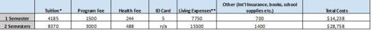 Semester at Sonoma graduate tuition breakdown