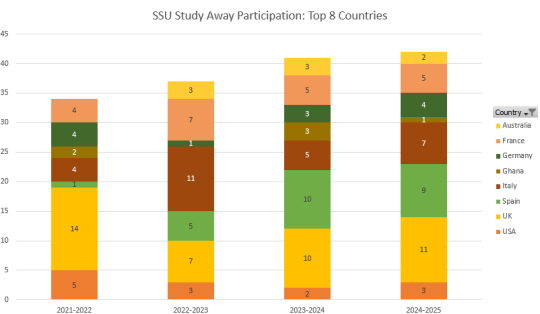 participation by year and top 8 countries, UK, Spain and Italy being the largest