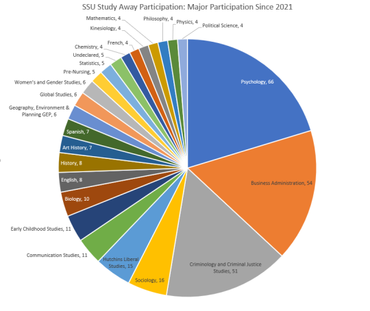 pie chart showing major representation in study away participation numbers in total since 2021