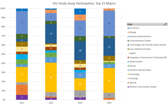 chart showing the top 15 majors based on number of SSU students participating in study away programs