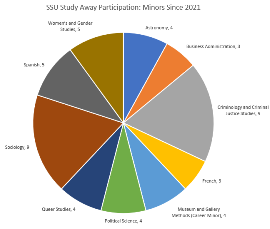 pie chart showing minor representation in study away participation numbers in total since 2021