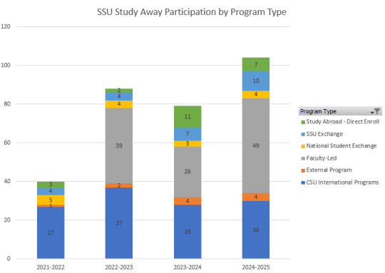participation by program type and year, faculty-led increasing, other top program is CSU International Programs