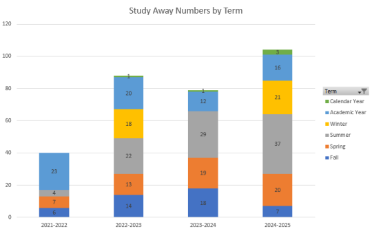 participation by year and term since 2021, summer term increasing each year, more participation in spring than fall