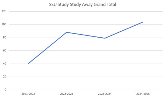 chart of total study away participation numbers since 2021, starting at 40 in 2021 to over 100 for 2024