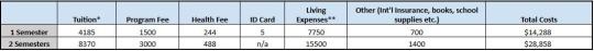 Chart listing the cost breakdown of the Semester at Sonoma Program for Graduates