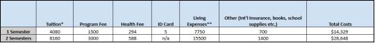 Chart listing the cost breakdown of the Semester at Sonoma Program for Undergraduates